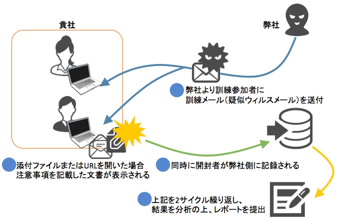 標的型メール攻撃訓練